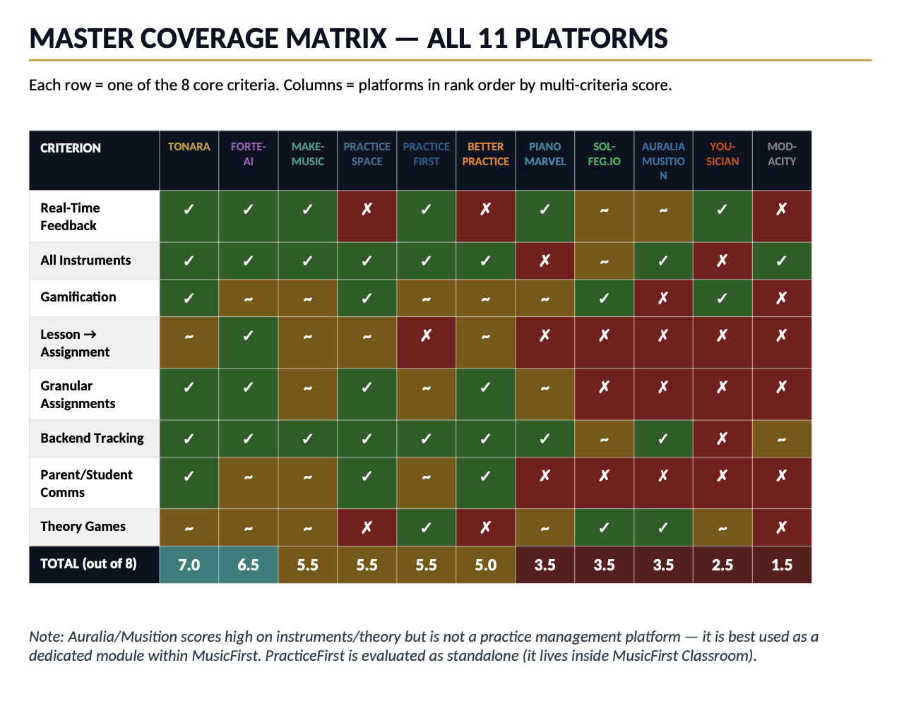 Coverage matrix showing all 11 platforms scored across 8 criteria