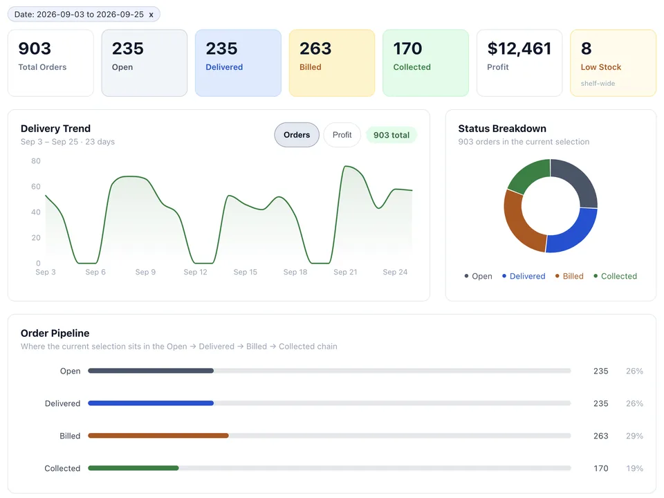 Operations dashboard with totals for orders, open, delivered, billed, collected, profit, and low stock; a daily delivery trend; a status breakdown chart; and an order pipeline from open to collected.