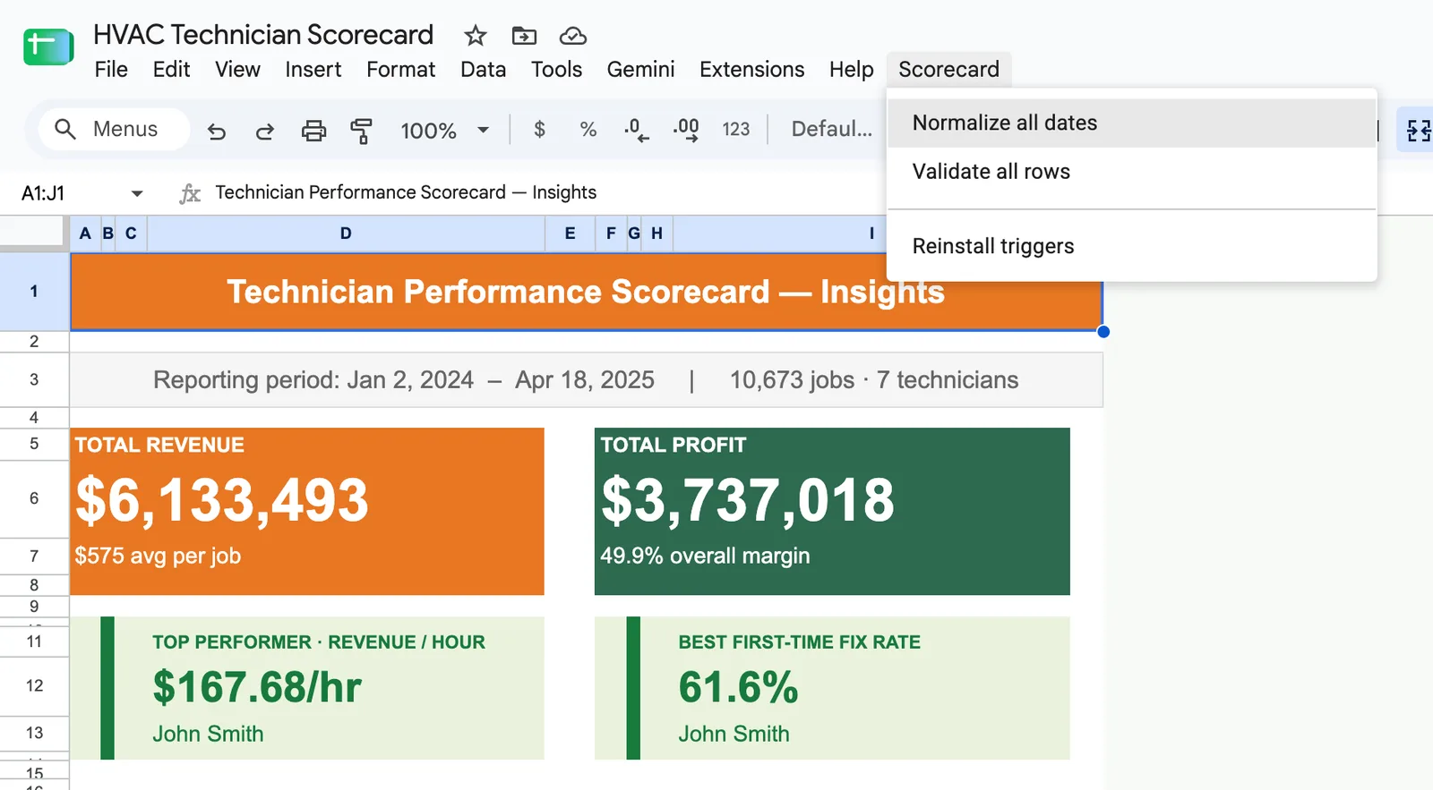 HVAC technician scorecard in Google Sheets, demo data: revenue, profit, and margin totals; top performer by revenue per hour; best first-time fix rate; estimated callback losses; and the sheet's custom Scorecard menu.
